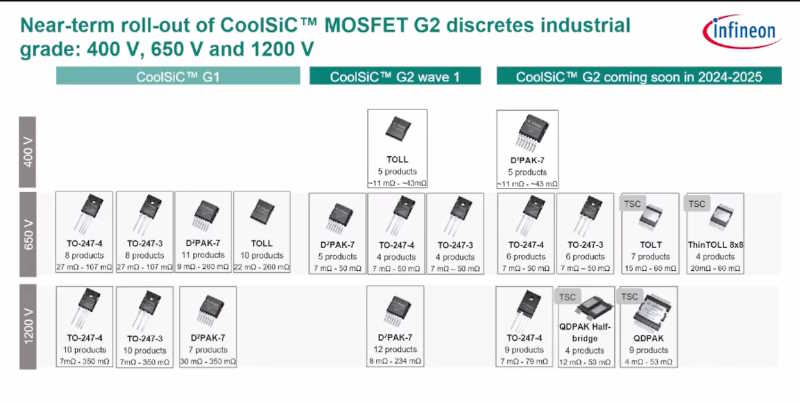 Infineon Launches Second Generation CoolSiC Family